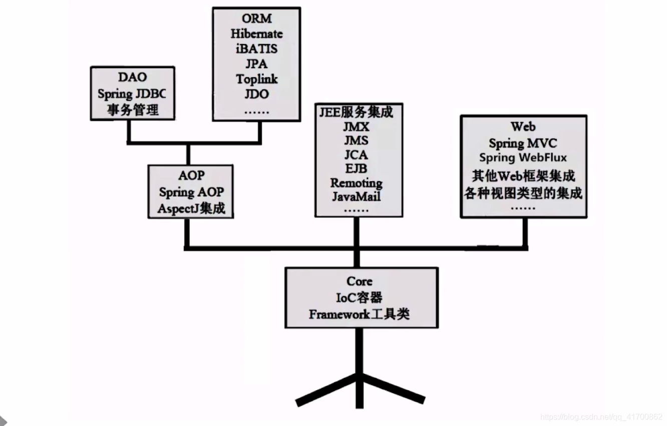 spring基础架构