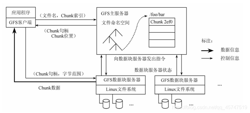 Write Algorithm In Gfs Google云计算之GFS_gfs是开源的吗-CSDN博客
