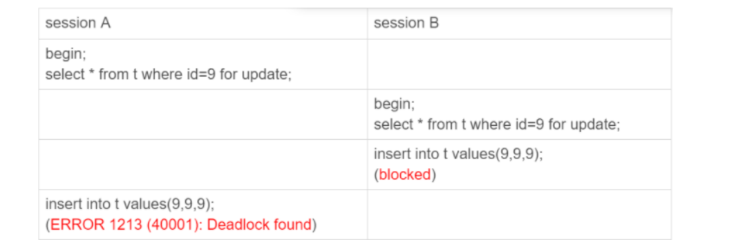 《MySQL——幻读与next-key lock与间隙锁带来的死锁》