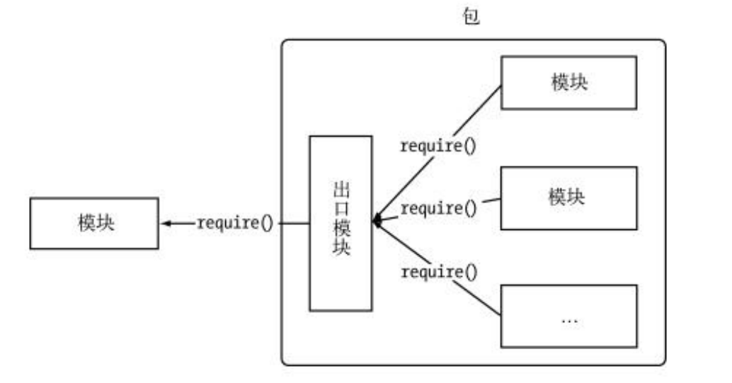 Nodejs 中的包、npm 、第三方模块、 package.json 以及 cnpm