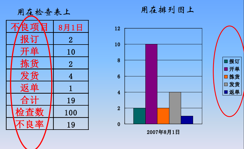 1层别法层别法是所有手法中最基本的概念,即将多种多样的数据,因应用