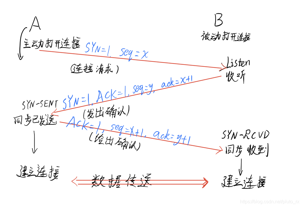 三次握手过程