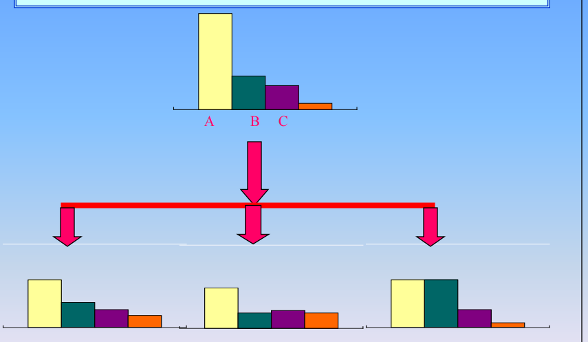 7.2排列图(柏拉图)