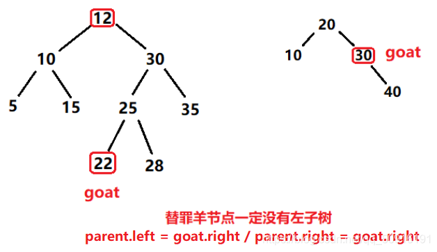 (查找型数据结构) 二叉搜索树 / 哈希表