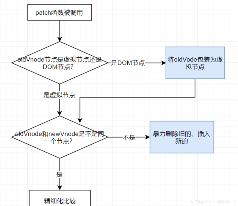 diff算法笔记