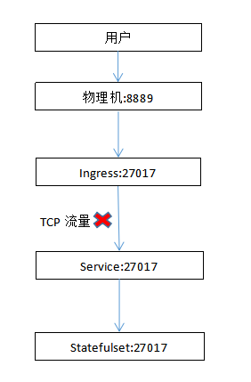 没添加ingress转发tcp流量转发流程