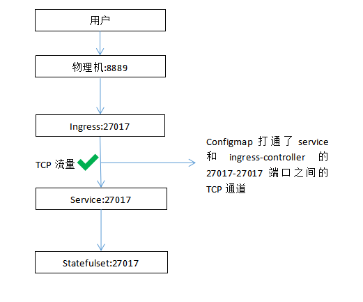 添加tcp转发后