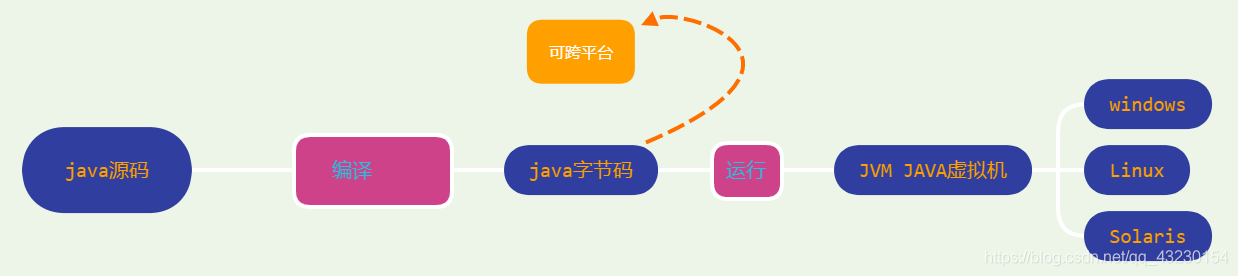 java跨平台运行原理