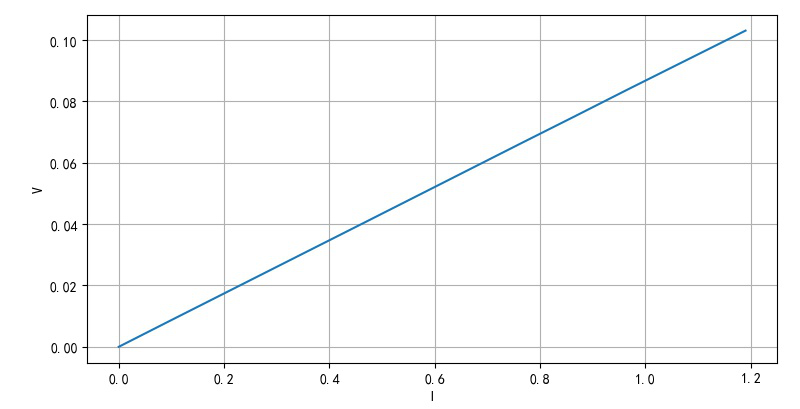 ▲ 电流与采样电阻上的电压之间的关系