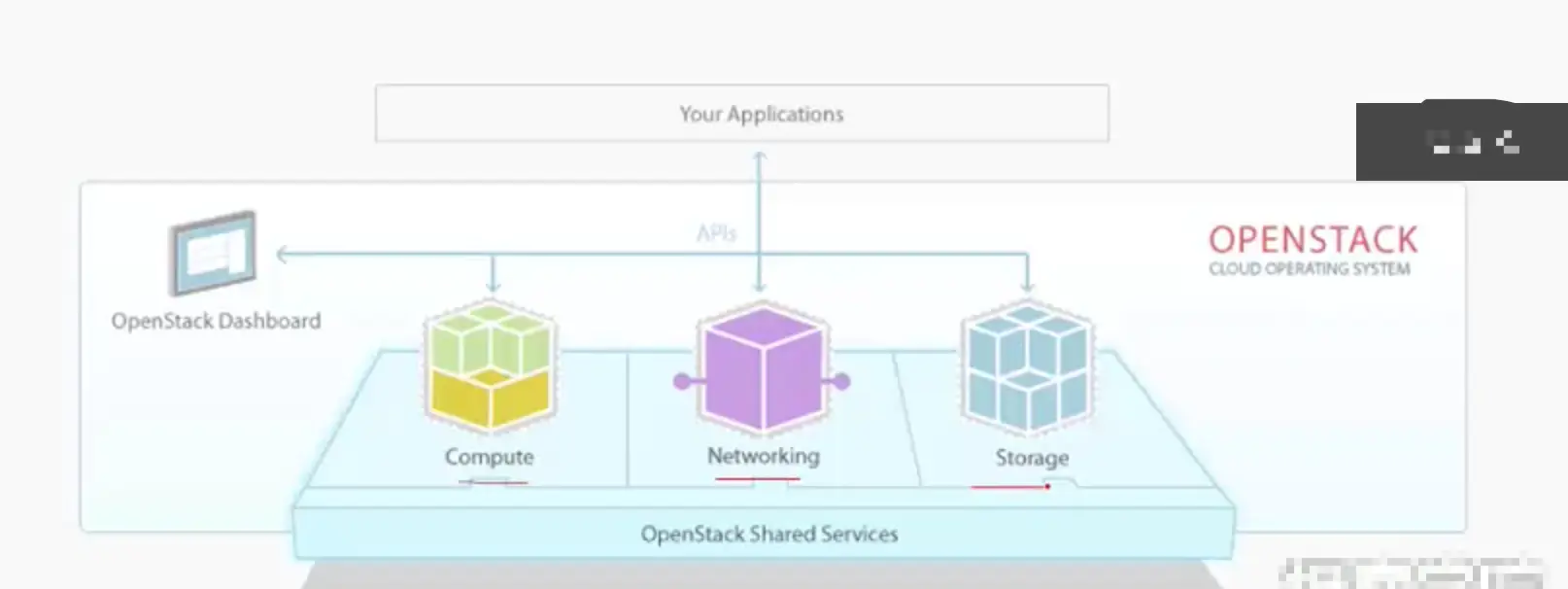 OpenStack主要组件_openstack计算资源是通过 组件服务管理-CSDN博客