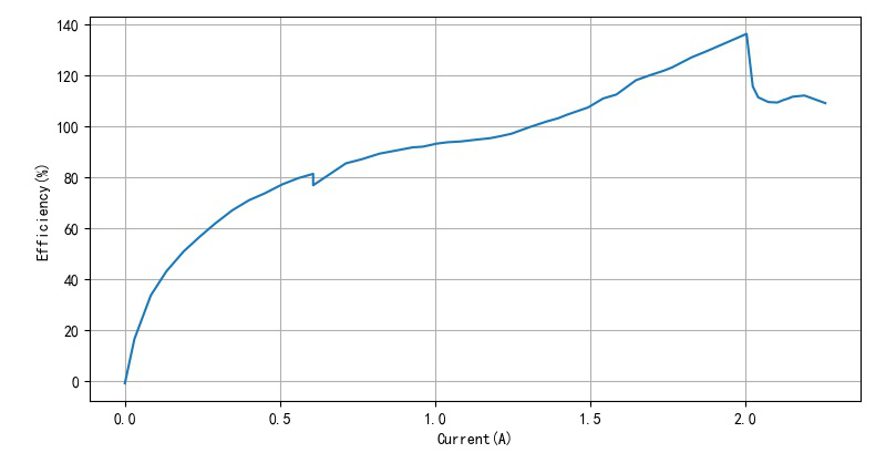 ▲ 在不同的输出电流情况下功率传输效率
