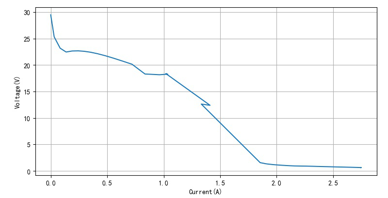 ▲ 不同的输出电流下对应的输出电压
