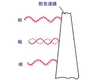 肥皂泡之所以看上去绚丽多彩,就是薄膜干涉的结果.