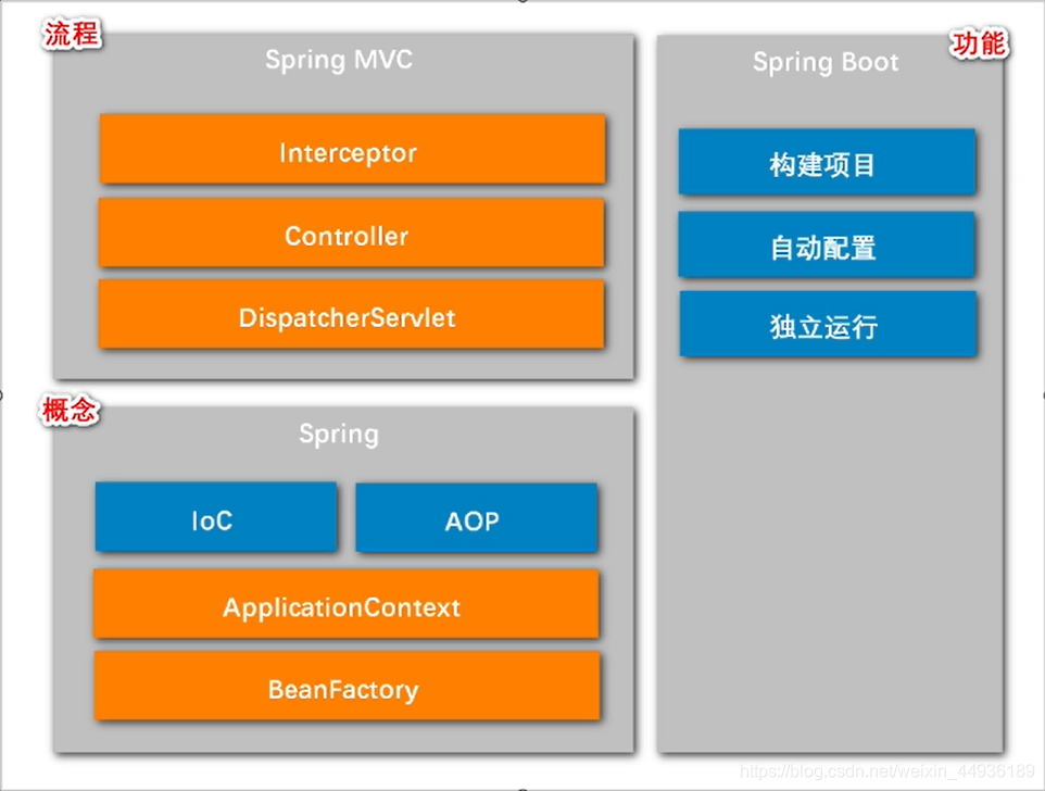Spring-SpringMVC-SpringBoot-Mybatis 关联与重点笔记_springboot和mybatis的关系-CSDN博客
