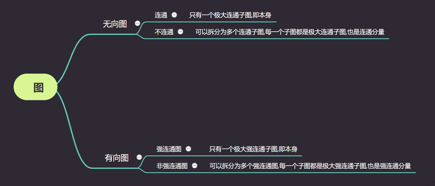 极大连通图、极大强连通图、连通分量、强连通分量(一目了然!)