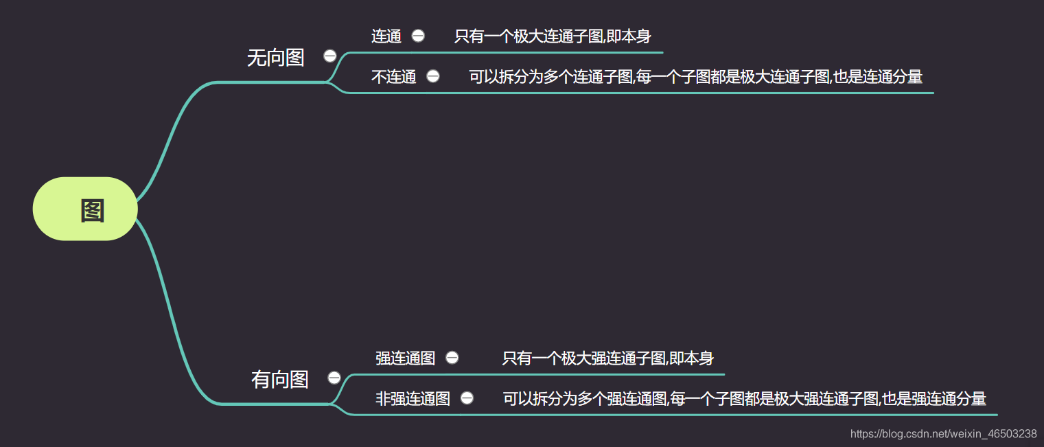 极大连通图、极大强连通图、连通分量、强连通分量(一目了然!)