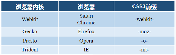 浏览器前缀