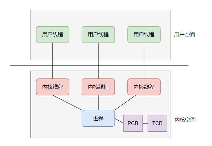 [外链图片转存失败,源站可能有防盗链机制,建议将图片保存下来直接上传(img-MIopuqrC-1617541102317)(D:\学习总结\内存管理单元\image-20210404204351779.png)]