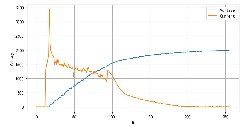 ▲ 充电电流与电容两端电压