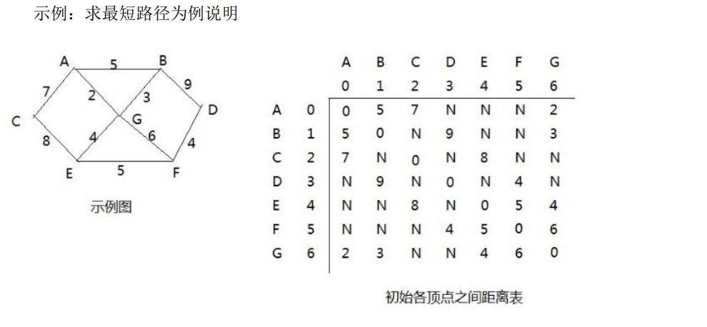 弗洛伊德(floyd)算法图解分析-举例说明2) 至于 vi 到 vk 的最短路径