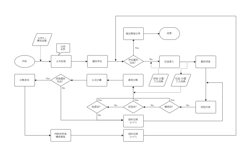 情感分析流程图