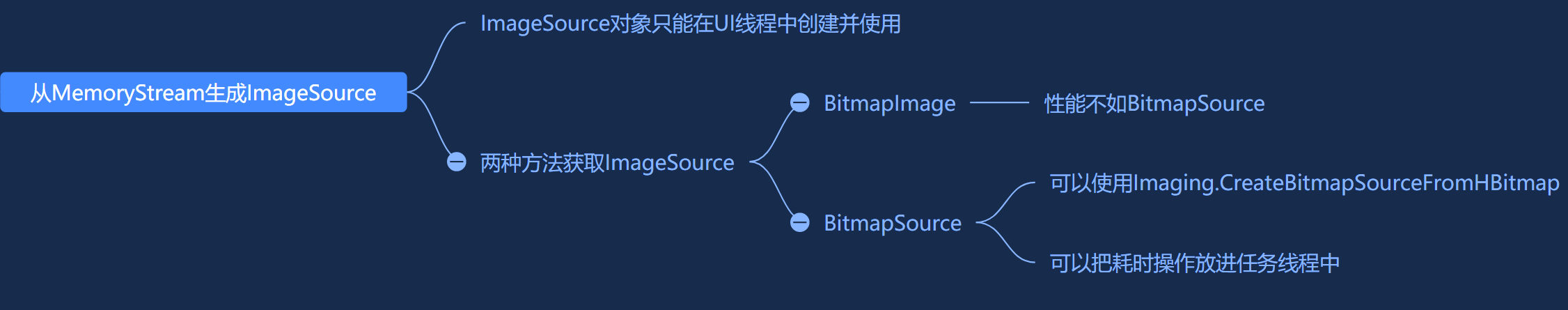 从MemoryStream生成ImageSource的最佳实践_imagesource stream-CSDN博客