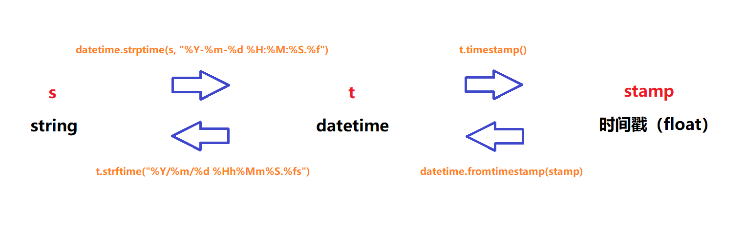 【Python】datetime的使用(string、datetime、时间戳)_python datetime string-CSDN博客
