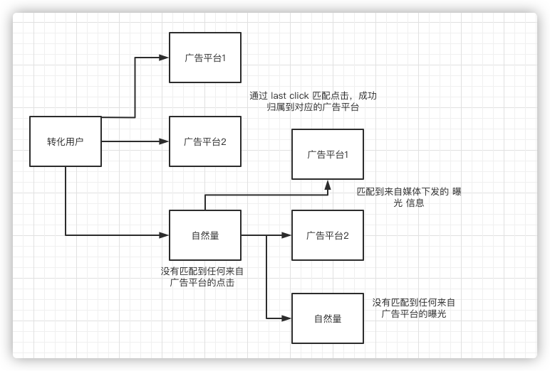 有效触点归因