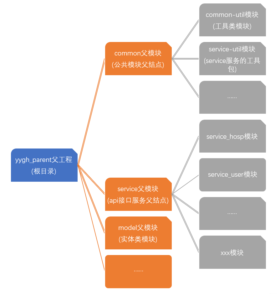 初步模块划分图