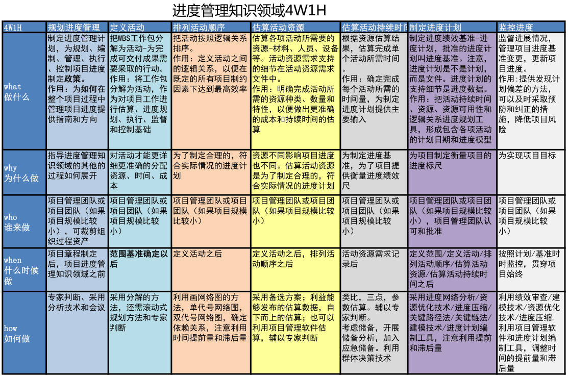 pmp十大知识领域49个过程的4w1h