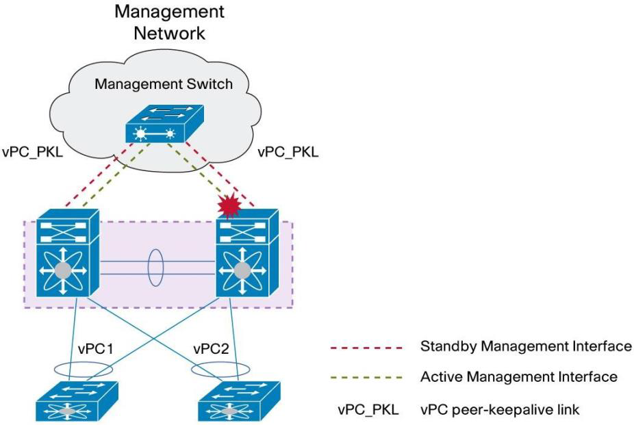 用于确保在形成vpc domain,和peer