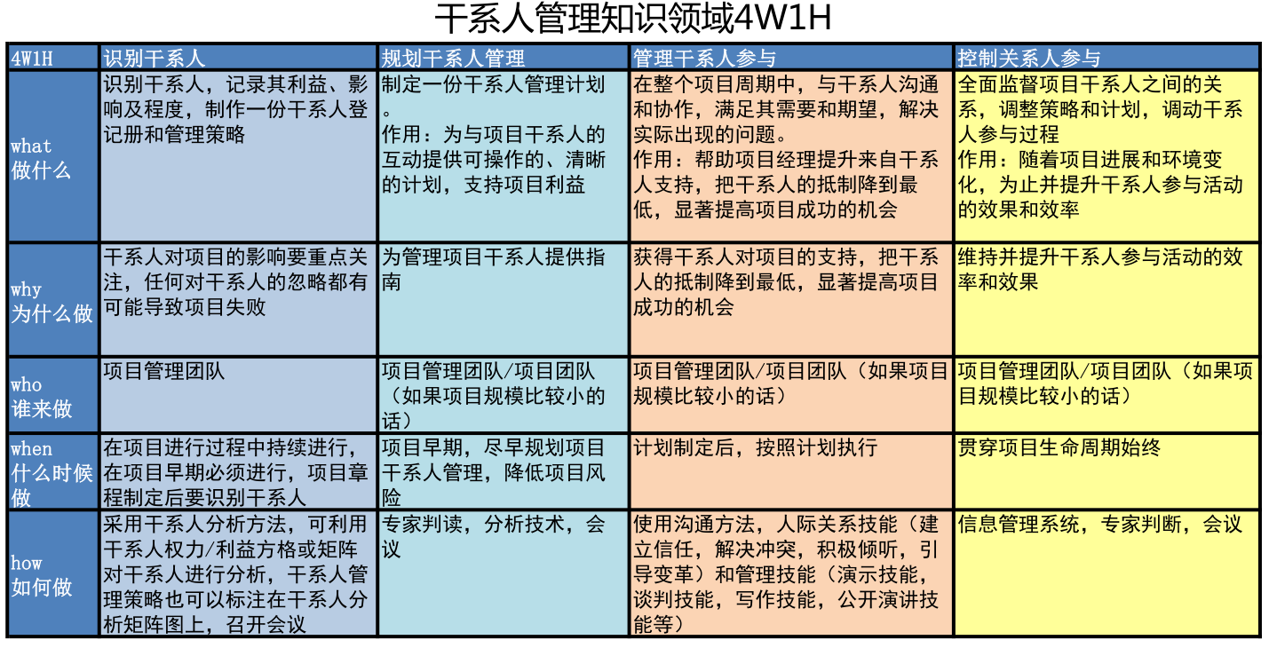 pmp十大知识领域，49个过程的4W1H_49个过程活动4w1h-CSDN博客