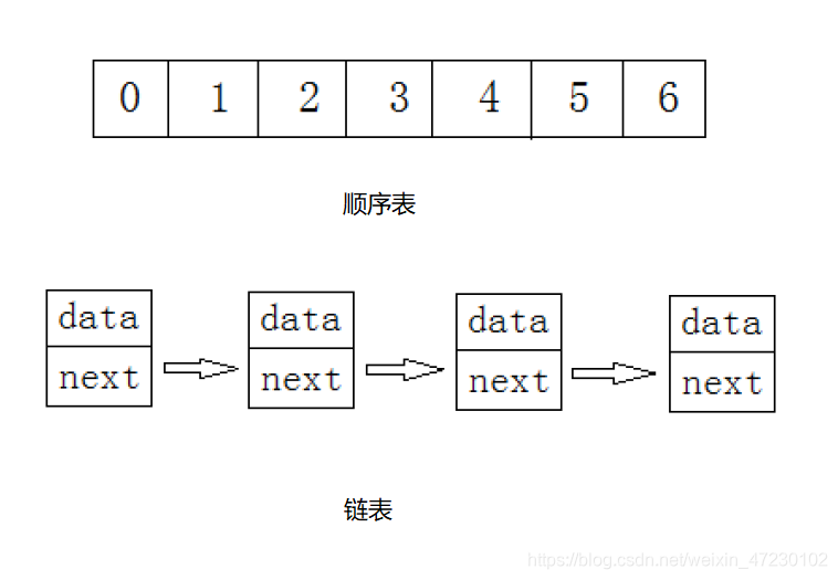 数据结构--List(线性表)_list是什么数据结构-CSDN博客