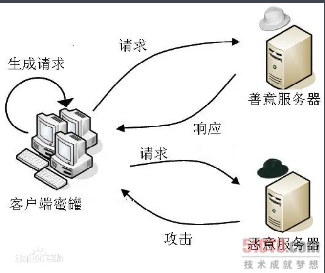 计算机网络之蜜罐