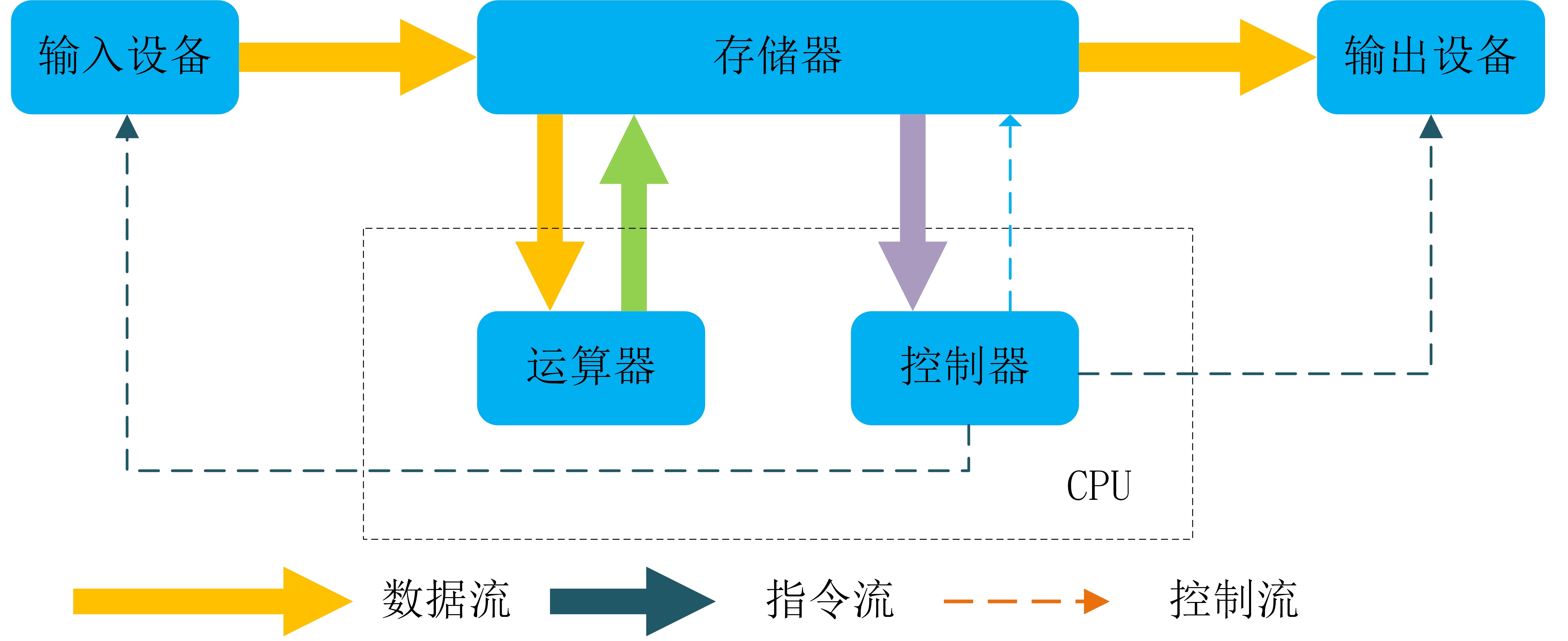 cpu主板内存电源,主机箱硬盘显卡键盘,鼠标显示器…冯·诺依曼体系