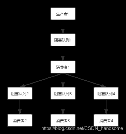 [外链图片转存失败,源站可能有防盗链机制,建议将图片保存下来直接上传(img-fwkWn4Ig-1617592468129)(G:\SSS\Java\Java SE\博客\多生产者消费者模式.png)]