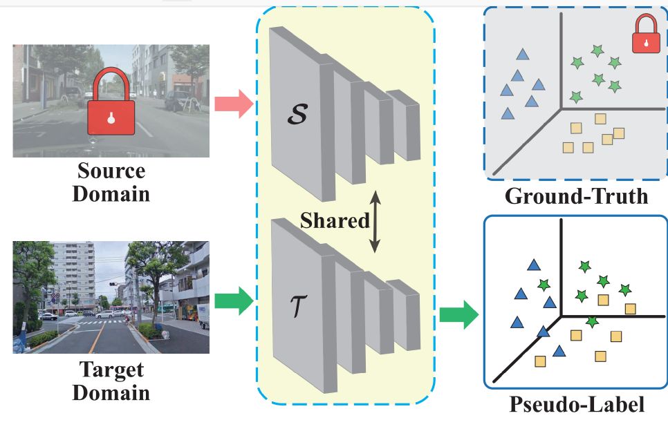 Source-Free Domain Adaptation for Semantic Segmentation-CSDN博客