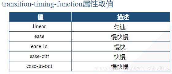 transition-timing-function属性取值