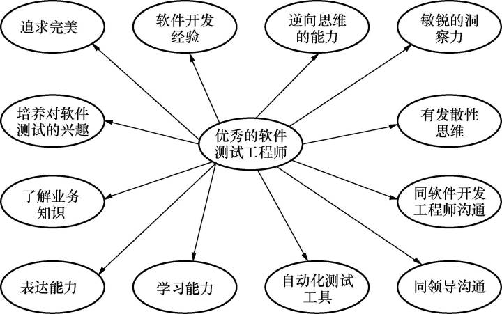 一名优秀的测试工程师，应具备那些能力