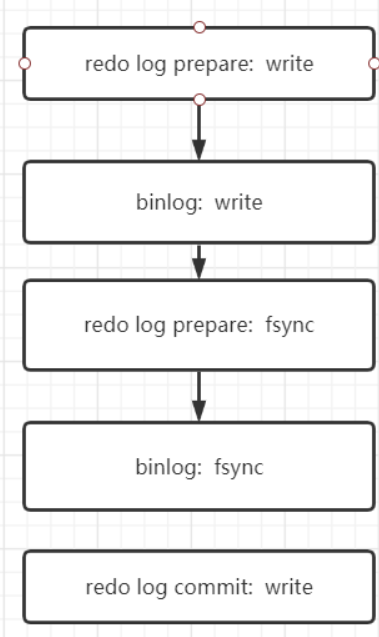 《MySQL——redo log 与 binlog 写入机制》