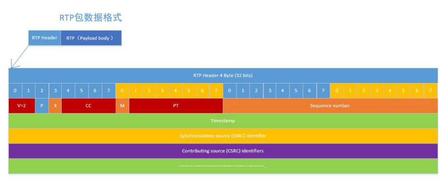 RTP协议入门基础-CSDN博客
