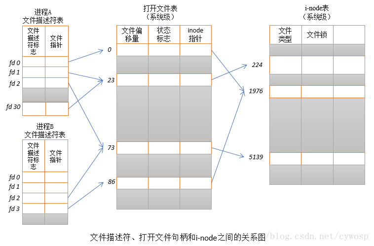 Linux李哥私房菜——open、close和fd_close fd-CSDN博客