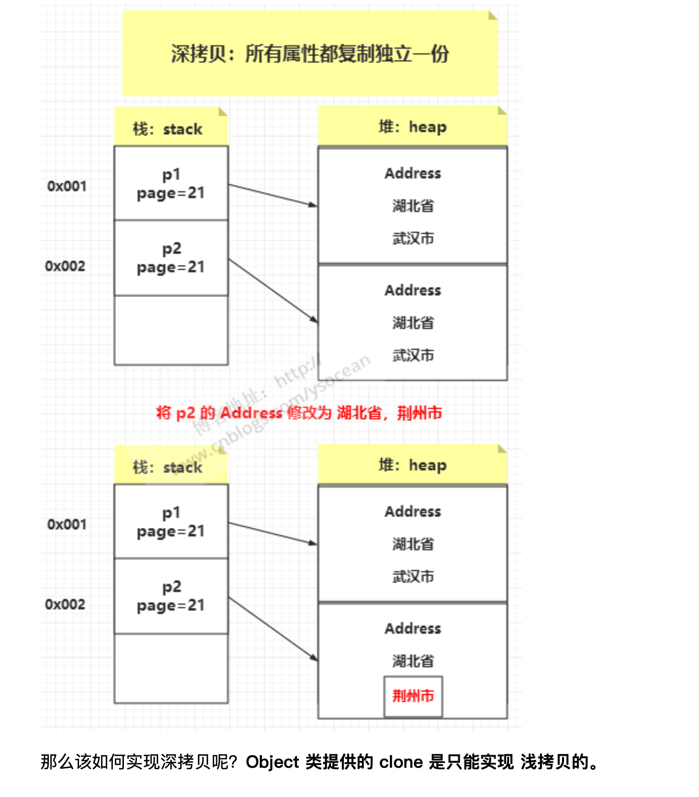 学习Java的深拷贝和浅拷贝