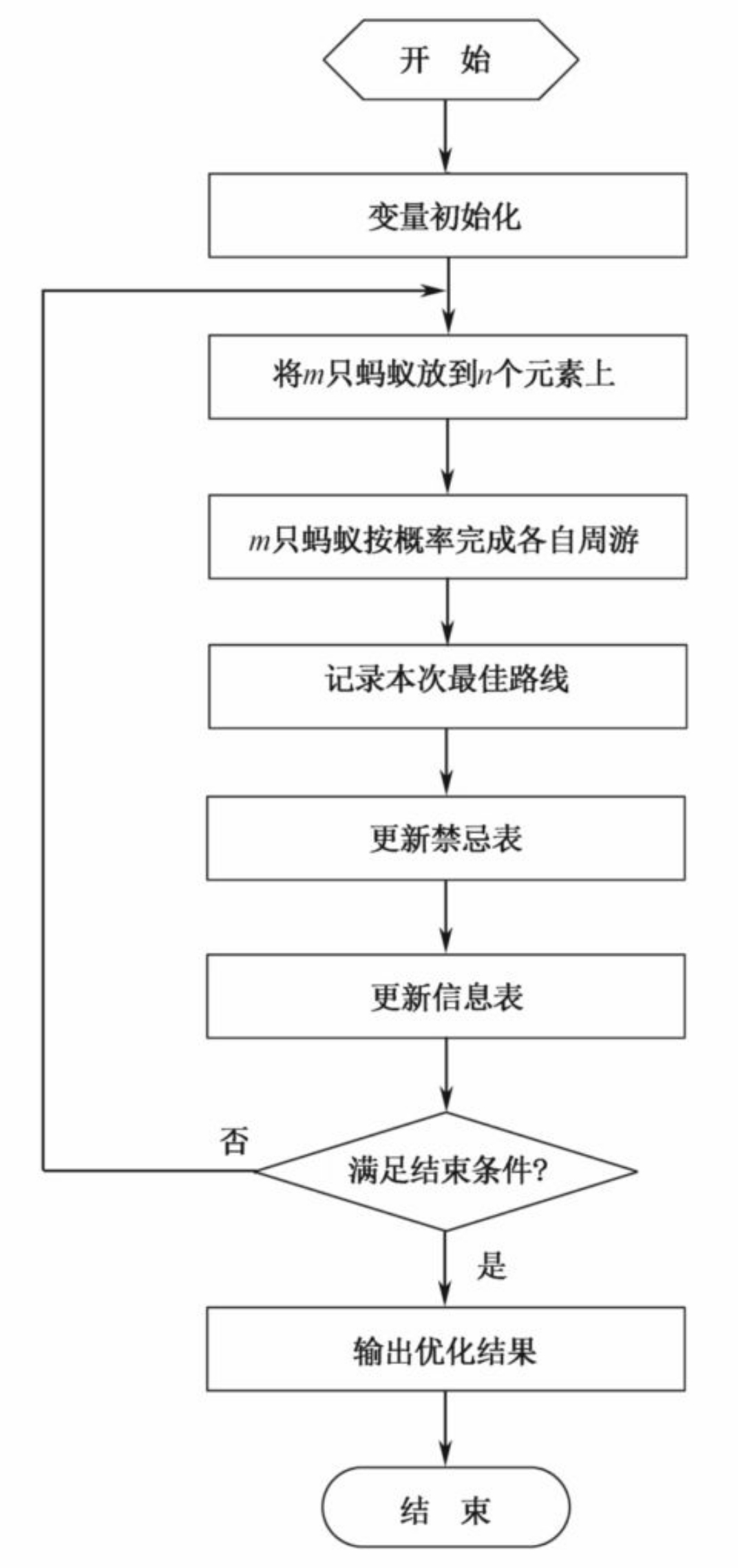 蚁群算法