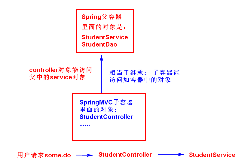 SSM整合——简单的小项目实战[通俗易懂]