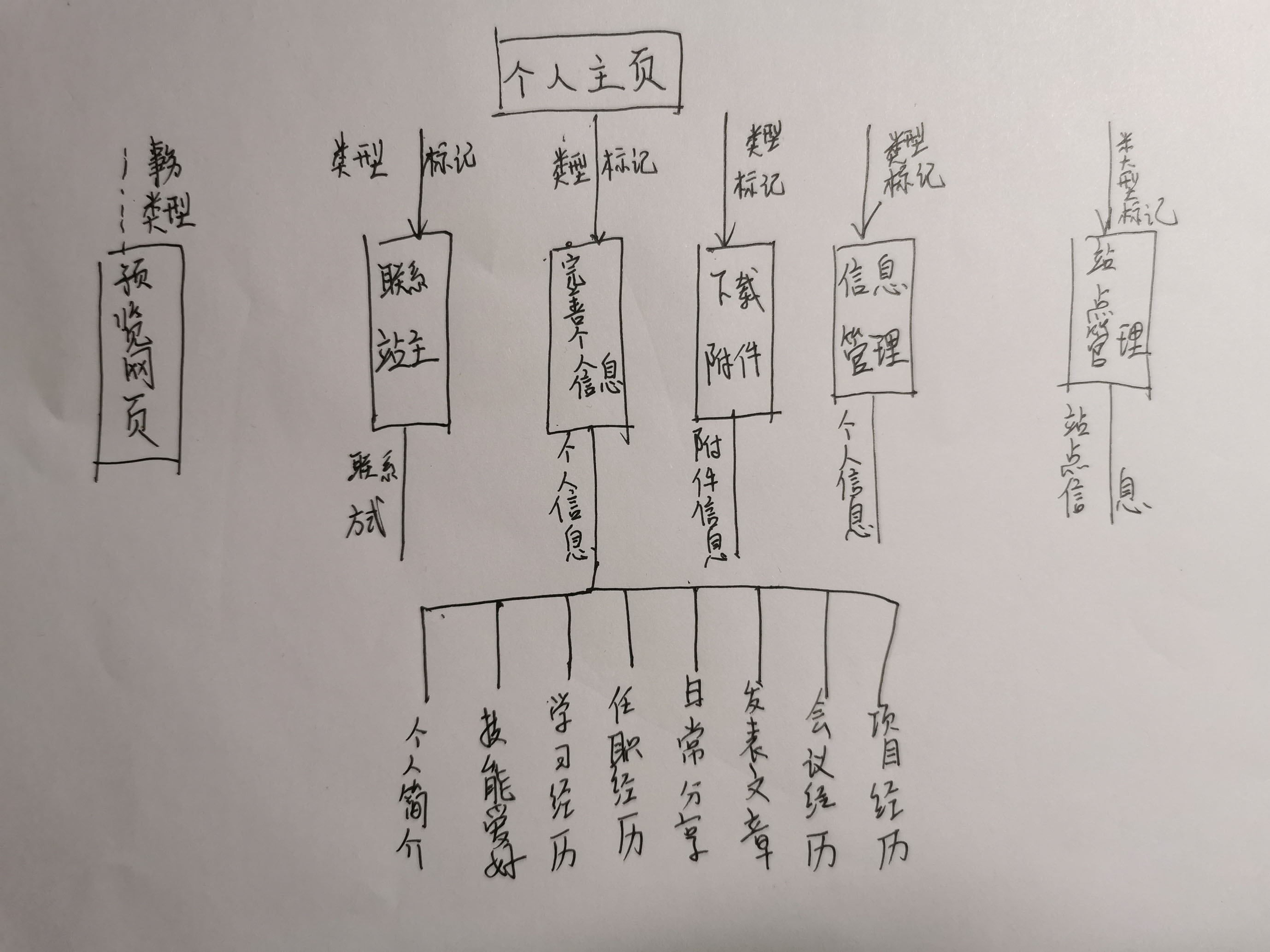 软件工程个人主页概要设计与详细设计文档