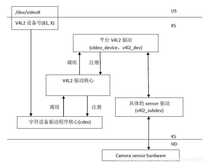 Linux V4L2驱动框架分析之（一）：架构介绍_图中主要包括四个部分 1. 字符设备驱动程序核心v4l2本身就是一个字符设备,上层