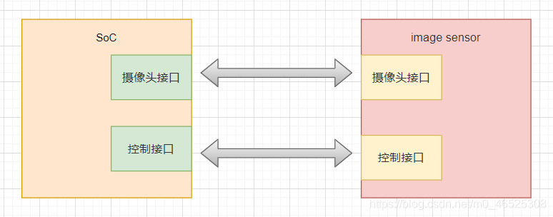 Linux V4L2驱动框架分析之（一）：架构介绍