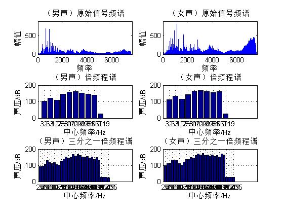 【语音识别】基于matlab功率谱和倍频法男女生识别【含Matlab源码 705期】