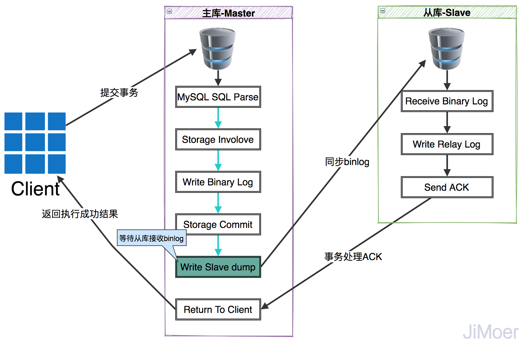 MySQL 半同步复制模式